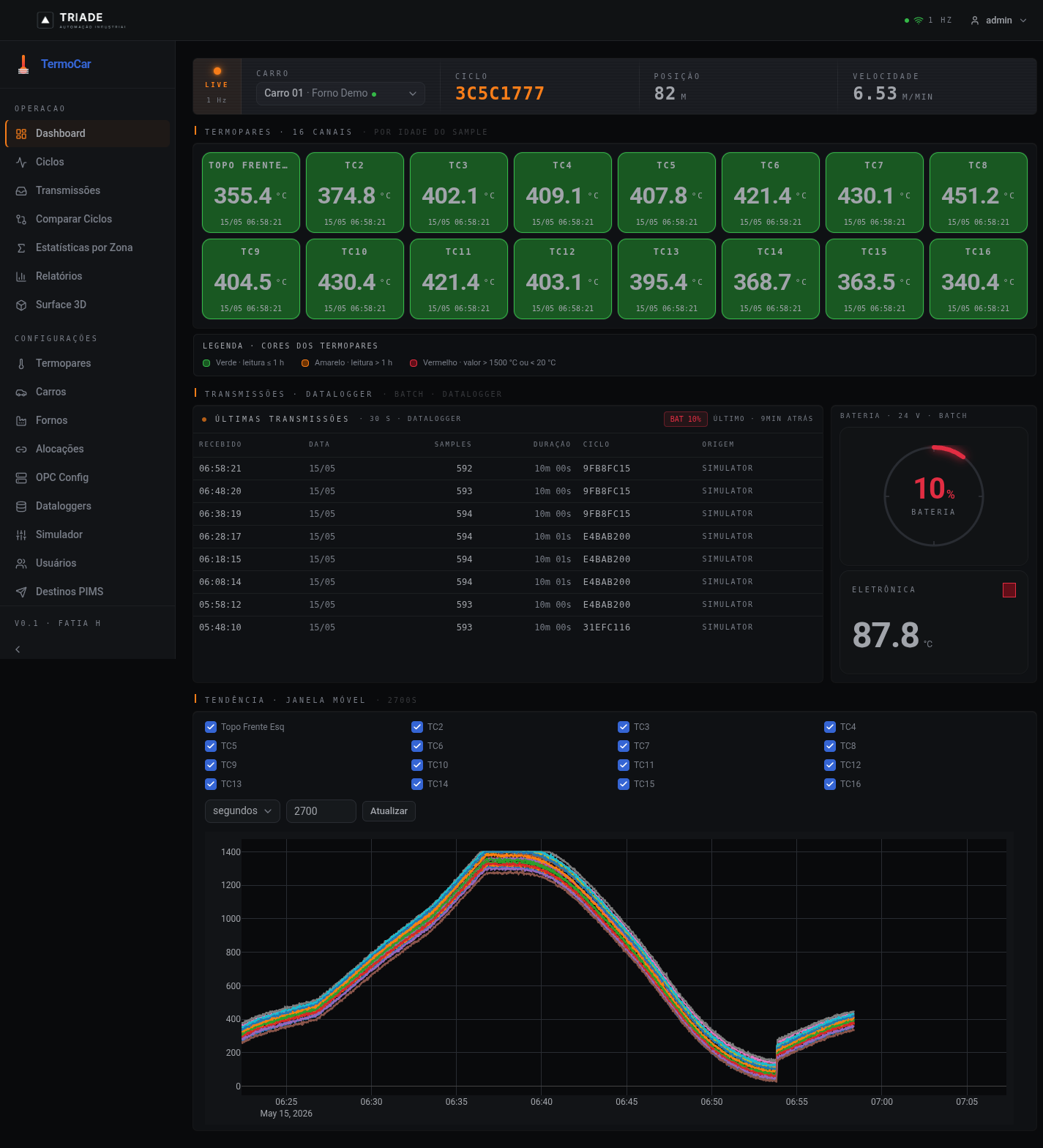 Dashboard em tempo real com 16 termopares, bateria e tendência