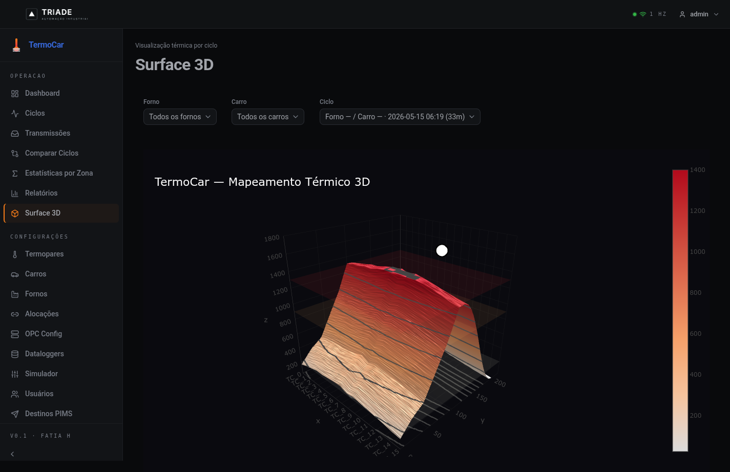 Superfície 3D de temperatura por posição no carro e distância no forno